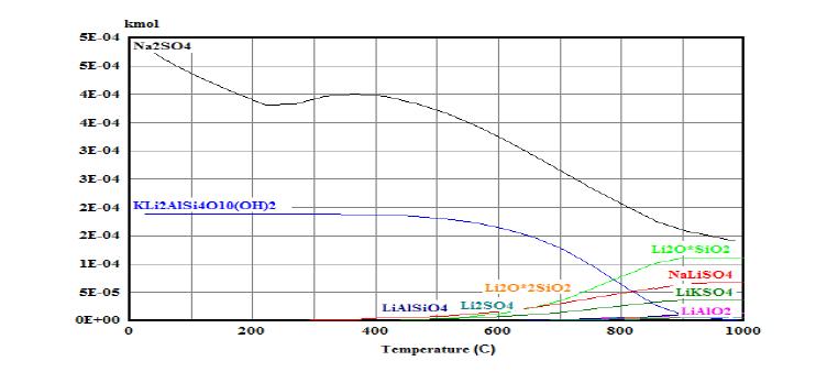 lepidolite와 sodium sulfate의 roasting modelling(Li:SO4=1:2 molar ratio)