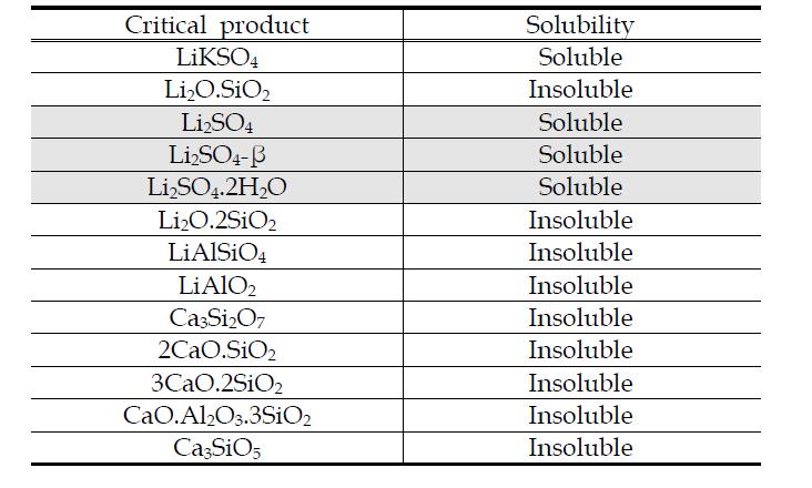 calcium sulfate 또는 sodium sulphate를 첨가한 roasting 주요 산물의 용해특성