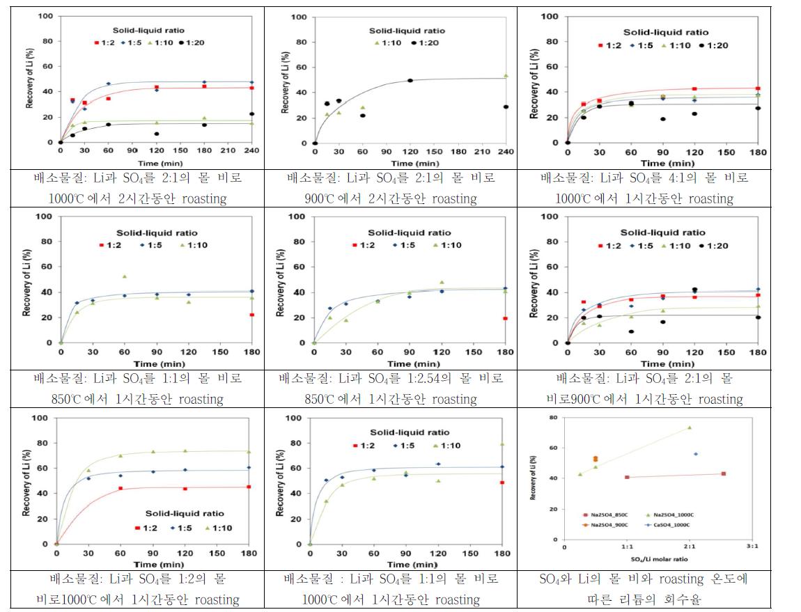 배소물질을 다양한 조건에서 침출하였을때 Li의 회수율