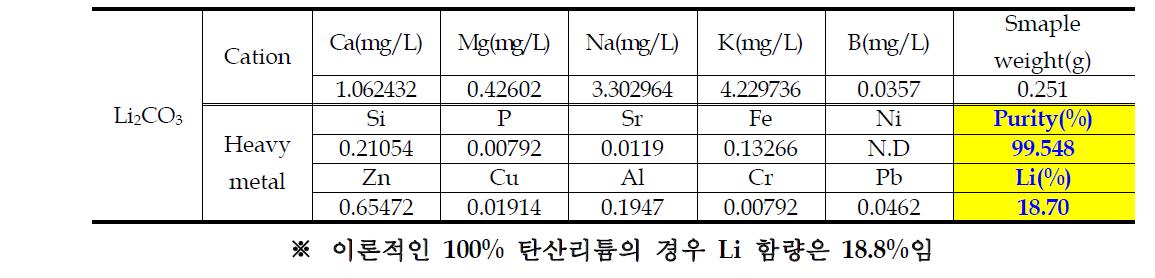 탄산리튬(Li2CO3)의 순도분석 결과