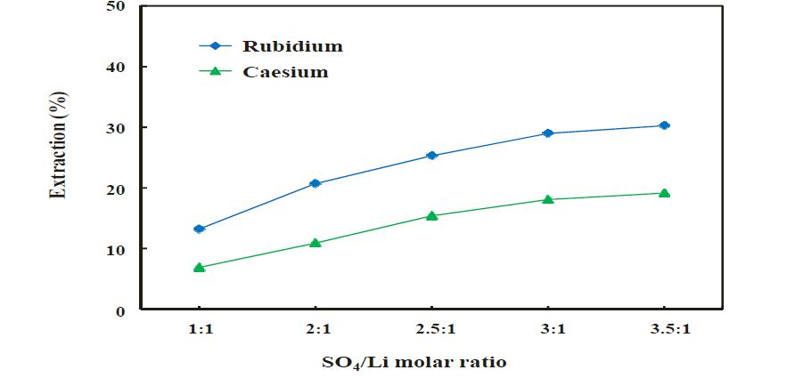 SO4와 Li의 몰비율에 따른 Rb, Cs의 추출량