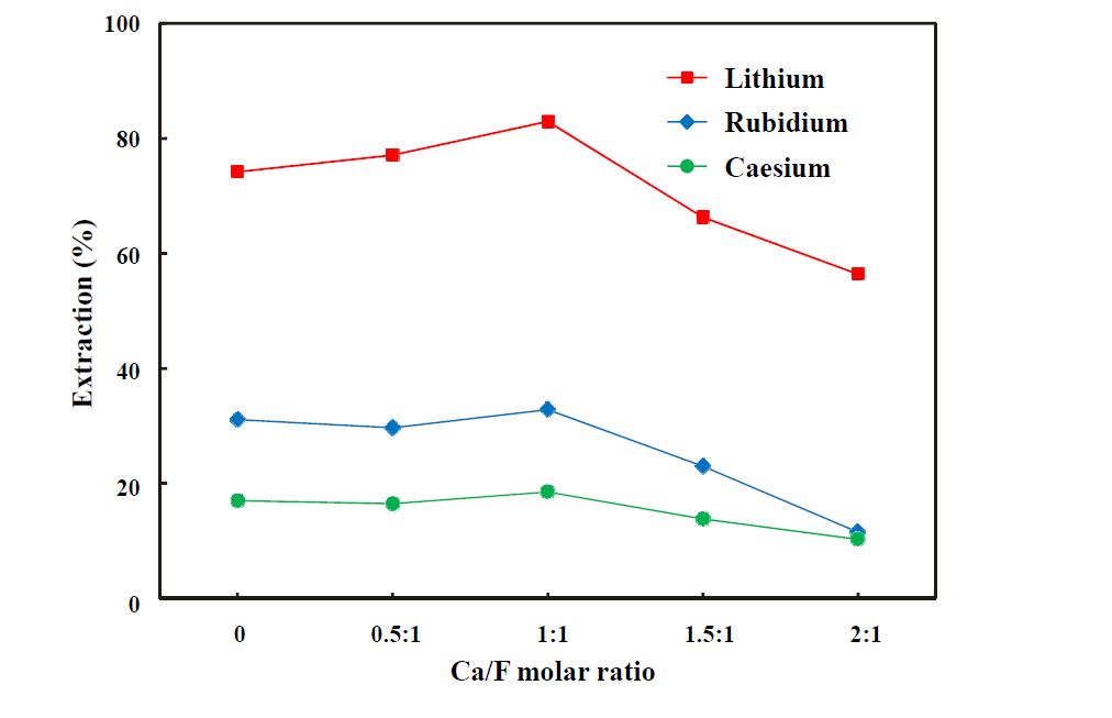 Ca와 F의 몰비율에 따른 Li, Rb, Cs 추출 효율