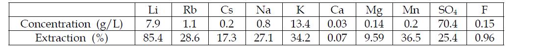 Leaching액 내 각 원소의 농축량 및 추출량(물과 하소물질의 질량비 1:1, 상온)