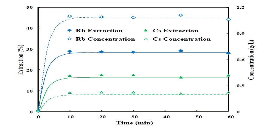 Leaching 시간에 따른 Rb, Cs 추출 및 농축 효율(물과 하소물질의 질량비1:1, 상온)