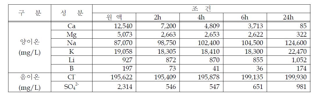 1M : 1.5M 첨가 후 반응