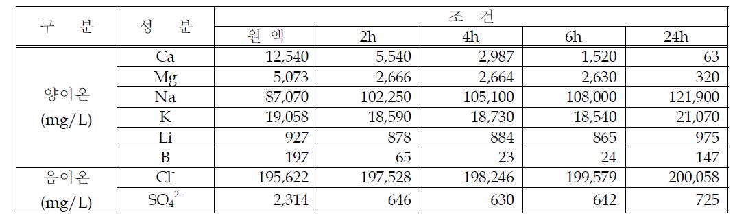 1M : 2M 첨가 후 반응