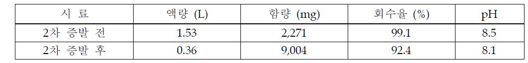 2차 증발 후 회수율 결과(10g/L기준)