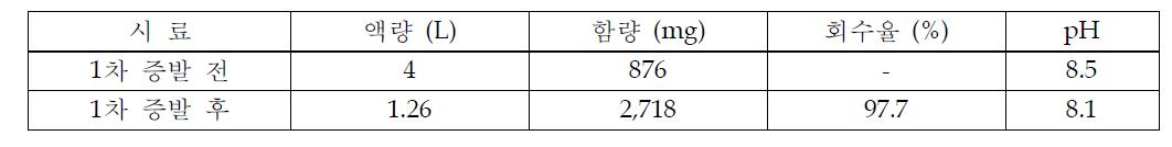 1차 증발 후 Li 회 수율 결과(30g/L기준)