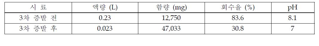 3차 증발 후 Li 회수율 결과(50g/L기준)