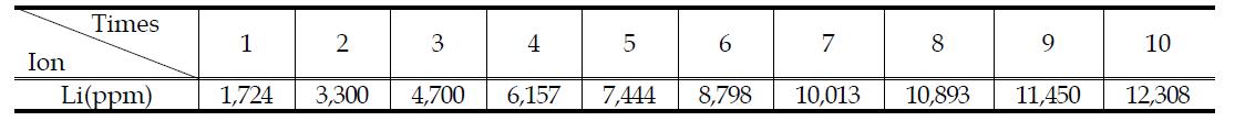 농축 횟수별 리튬의 농도
