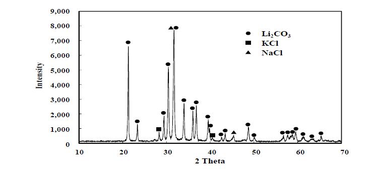 저순도 탄산리튬의 XRD peak