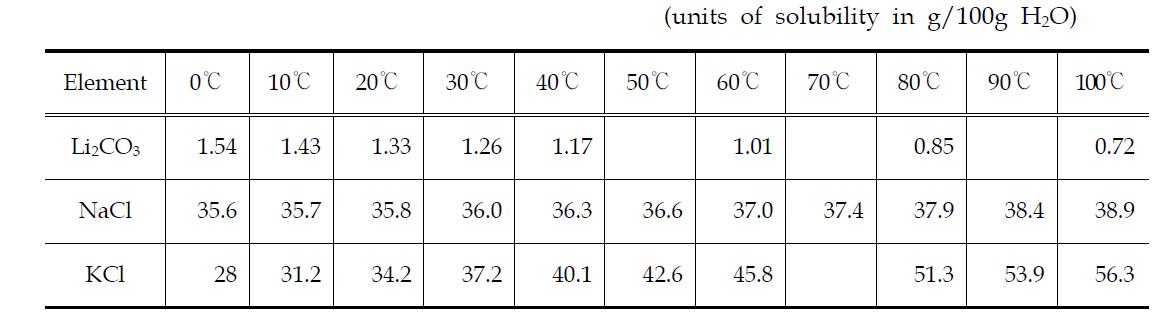 용해도표(Li2CO3, NaCl, KCl)