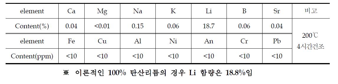 고순도 탄산리튬 순도표