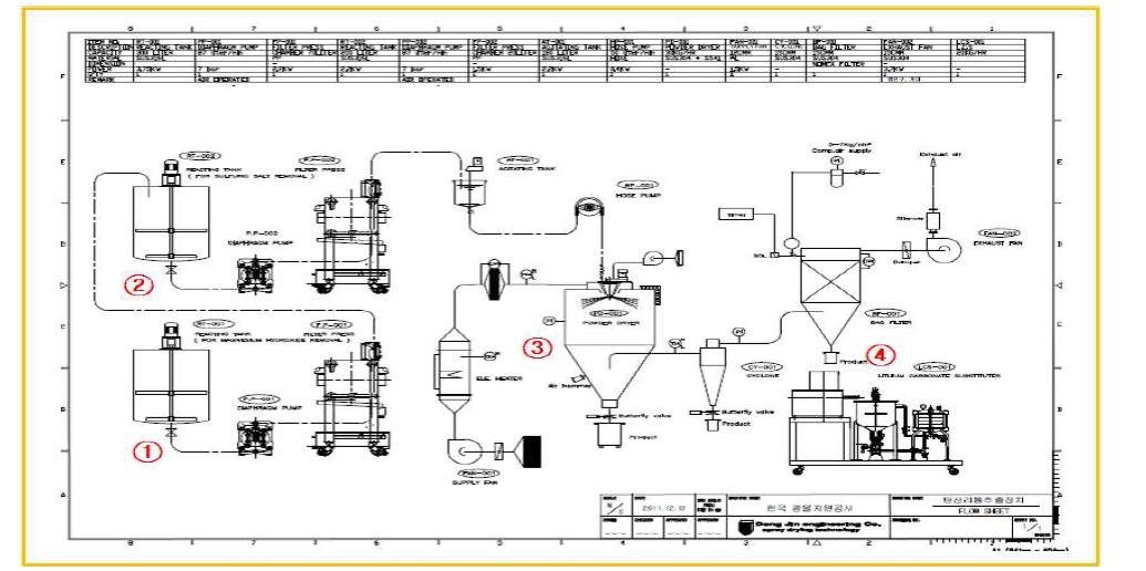 bench scale 탄산리튬 제조장치 공정도