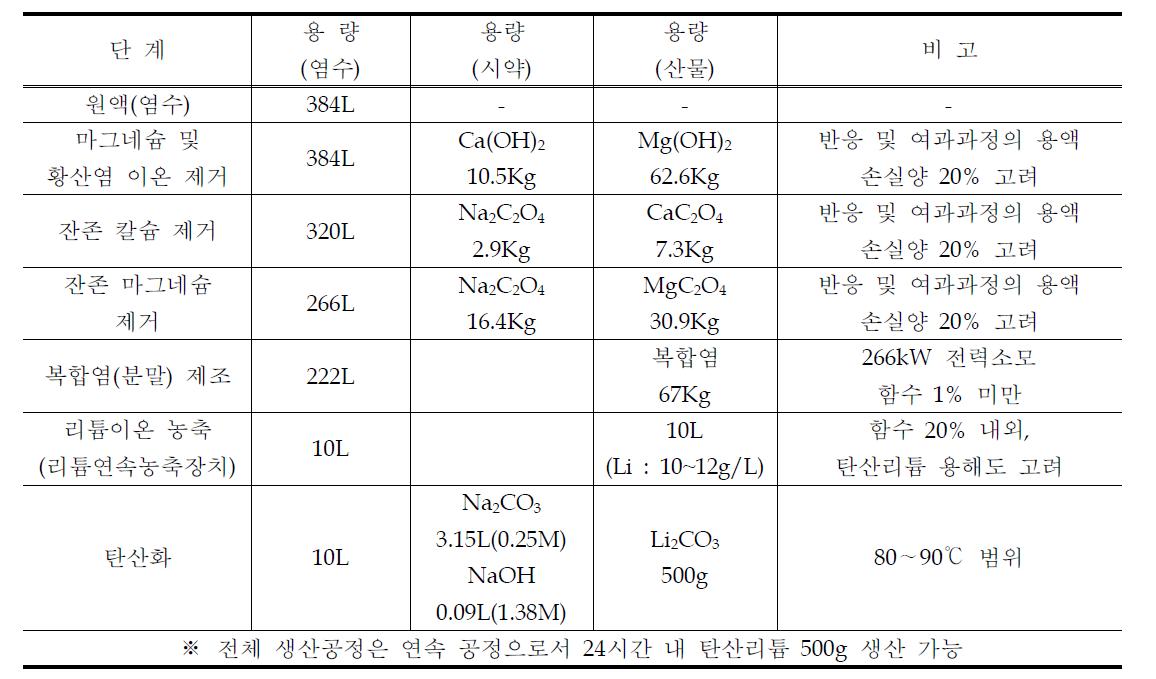 세부단계의 물질수지