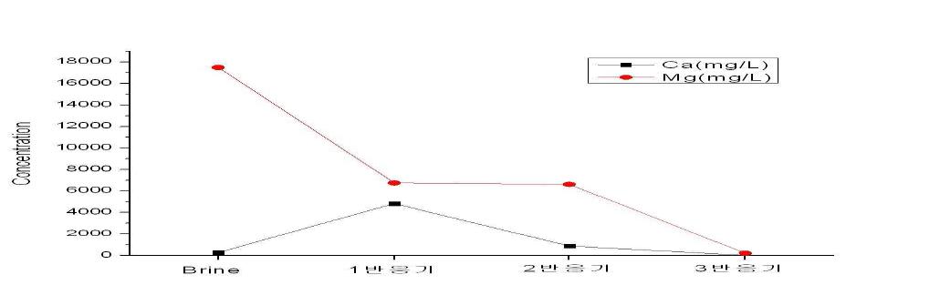 1공정 반응기 별 Ca, Mg의 변화
