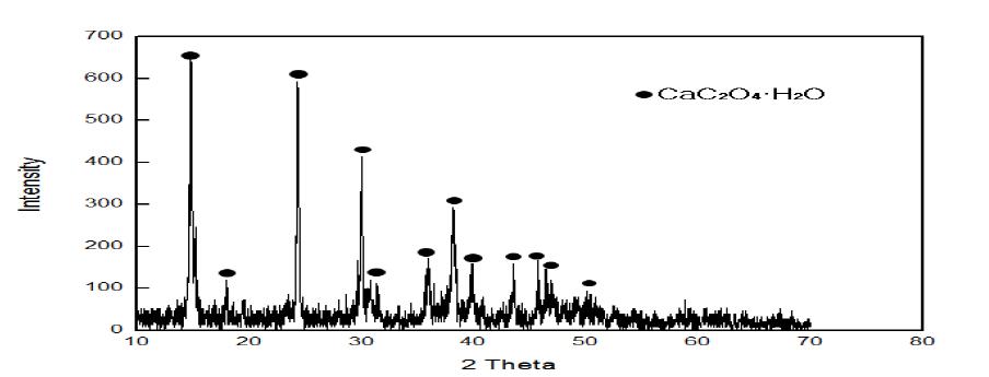 4회 세척 후 CaC2O4 XRD peak