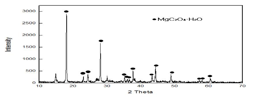 4회 세척 후 MgC2O4 XRD peak