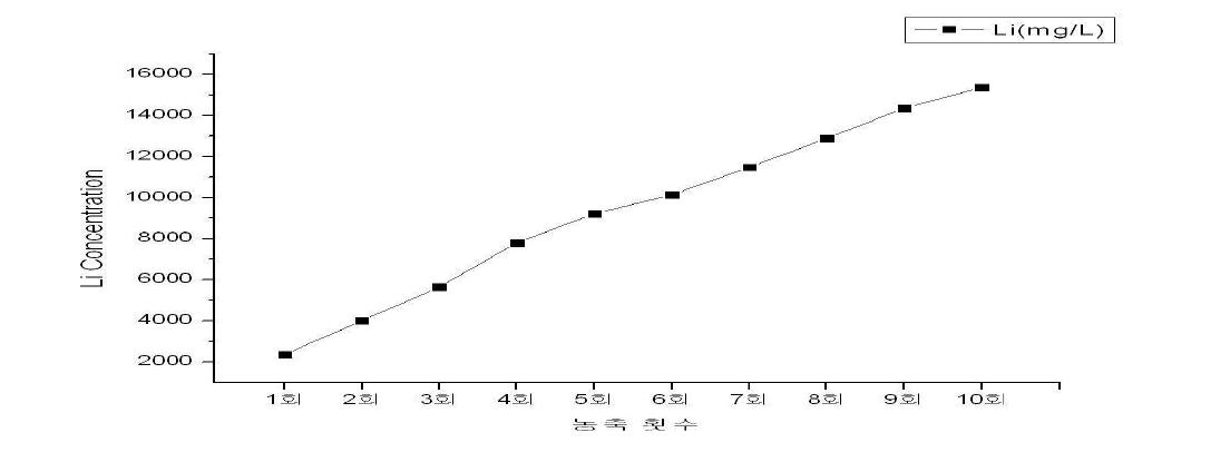 농축 횟수에 따른 리튬 농축 변화