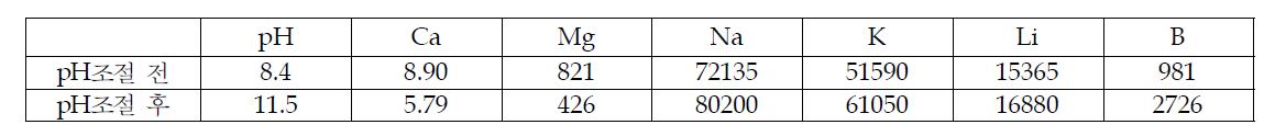 pH 조절 결과