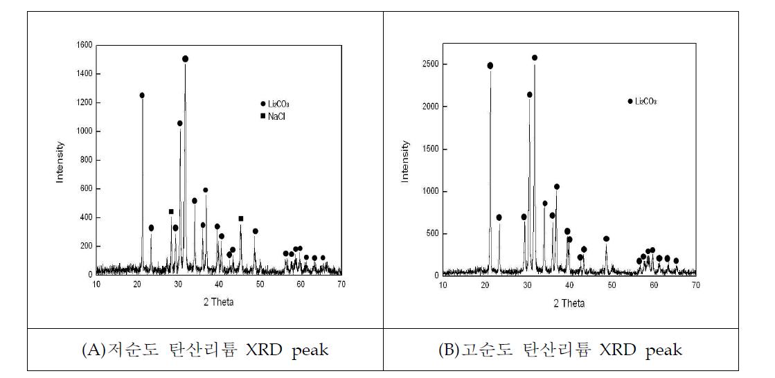 제조된 탄산리튬 XRD peak