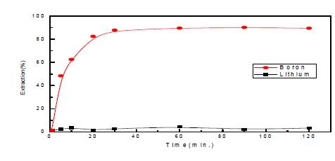 시간별 Li, B 추출율 ( TPD=0.5M, O/A ratio = 1, Shaking time = 60min. Temp. 25℃)