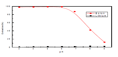 pH별 Li, B 추출율 ( TPD=0.5M, O/A ratio = 1, Shaking time = 60min. Temp. 25℃)