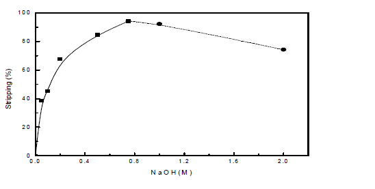 NaOH를 이용한 B 탈거율 (TPD=0.5M, O/A ratio = 3, Shaking time = 60min., Temp. 25℃)