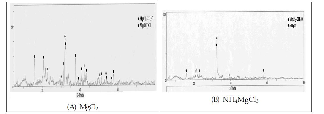 XRD patterns of MgCl2 & NH4MgCl3..