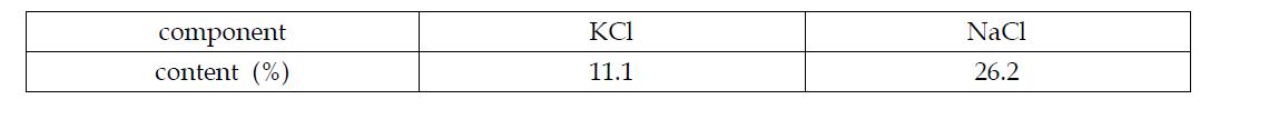 Composition of aqueous solution in which KCl & NaCl dissolved at room temperature