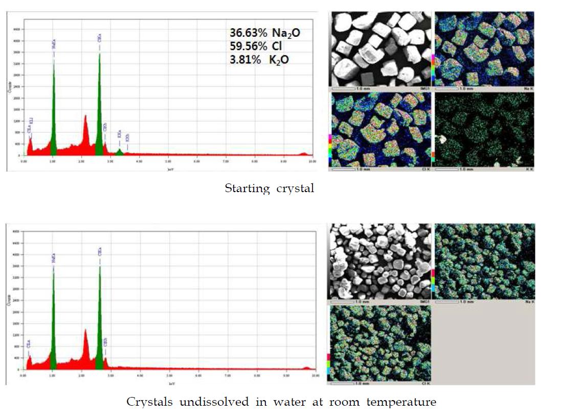 SEM-EDS of starting crystal and crystals undissolved in water at room temperature.