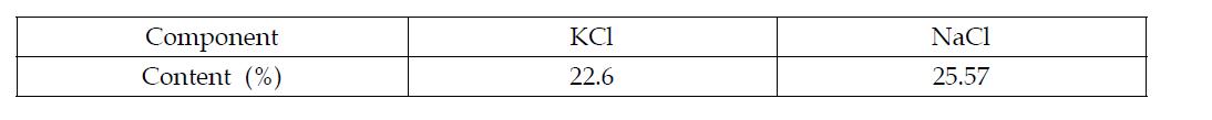 Composition of aqueous solution obtained after dissolution of multi-crystalat 80∼90℃