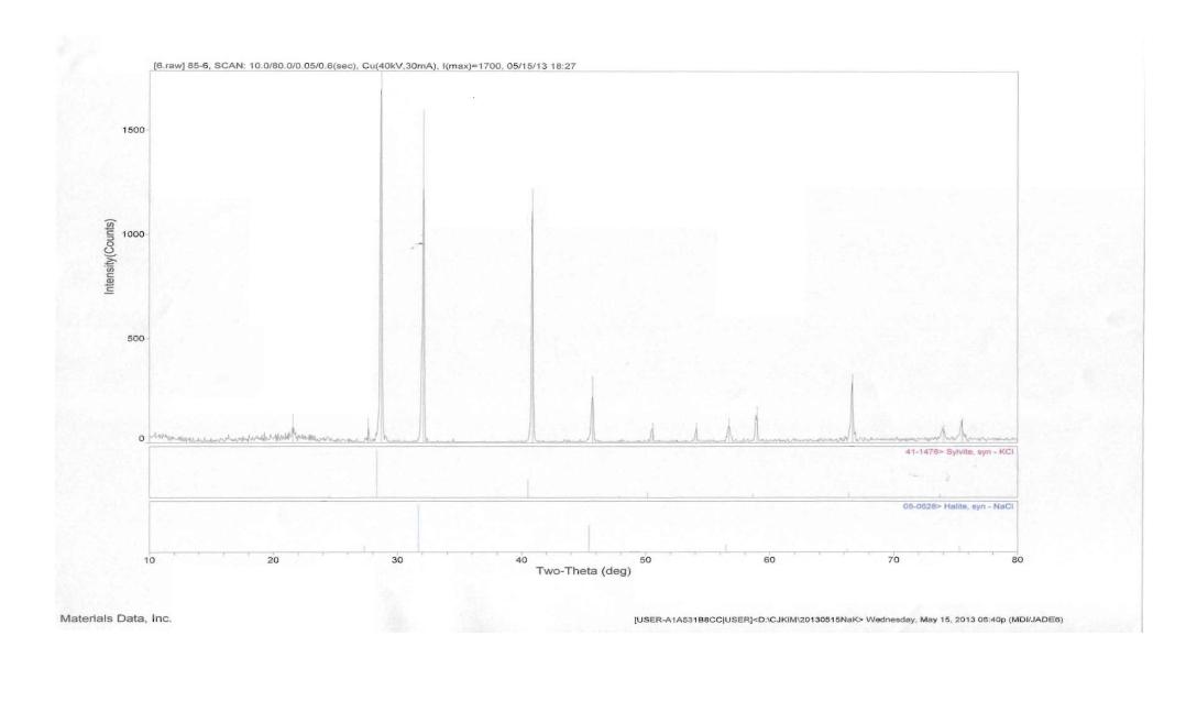 XRD patterns of the crystal recovered KCl-NaCl aqueous solution by cooling from 80℃ to 20℃