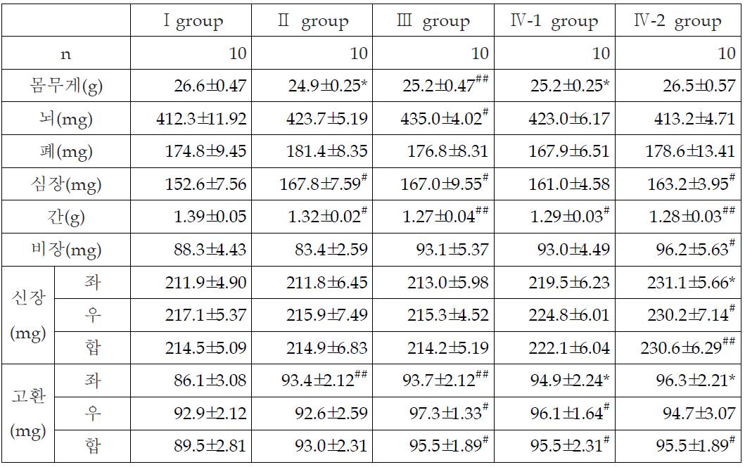 3세대 수컷 생쥐 장기 무게