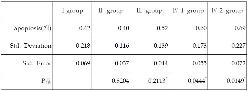 자기장 노출 후 고환 생식세포에서 apoptosis(세포사멸)세포의 통계분석표
