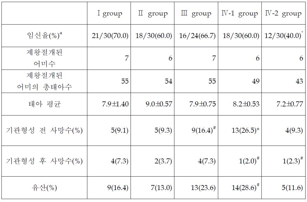 임신율, 태아수 및 유산율