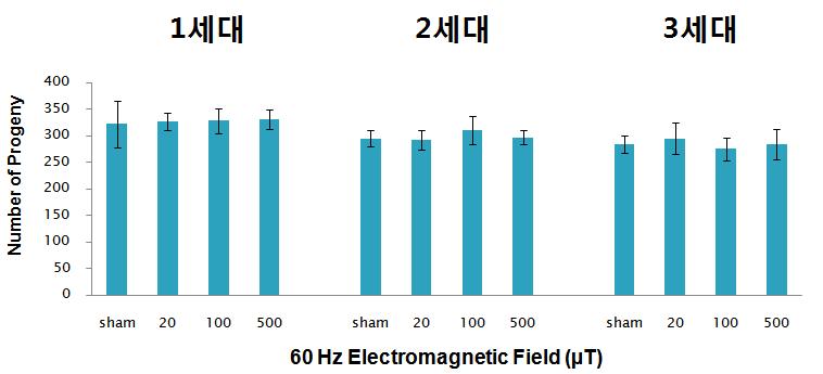 60 Hz 자기장에서의 예쁜꼬마선충의 생식력 결과. C. elegans N2를 각 자기장 노출 조건에서 배양 후 자손수를 측정하였다