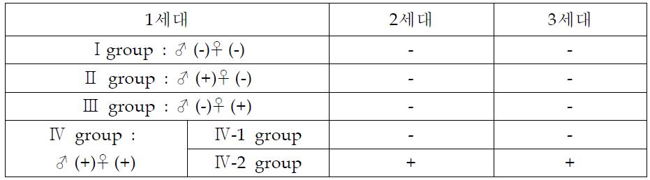 60 Hz 자기장 노출에서 생쥐 세대별 연구 디자인