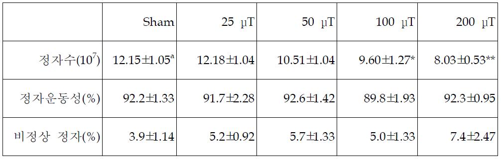 자기장 노출 후 정자의 통계분석표