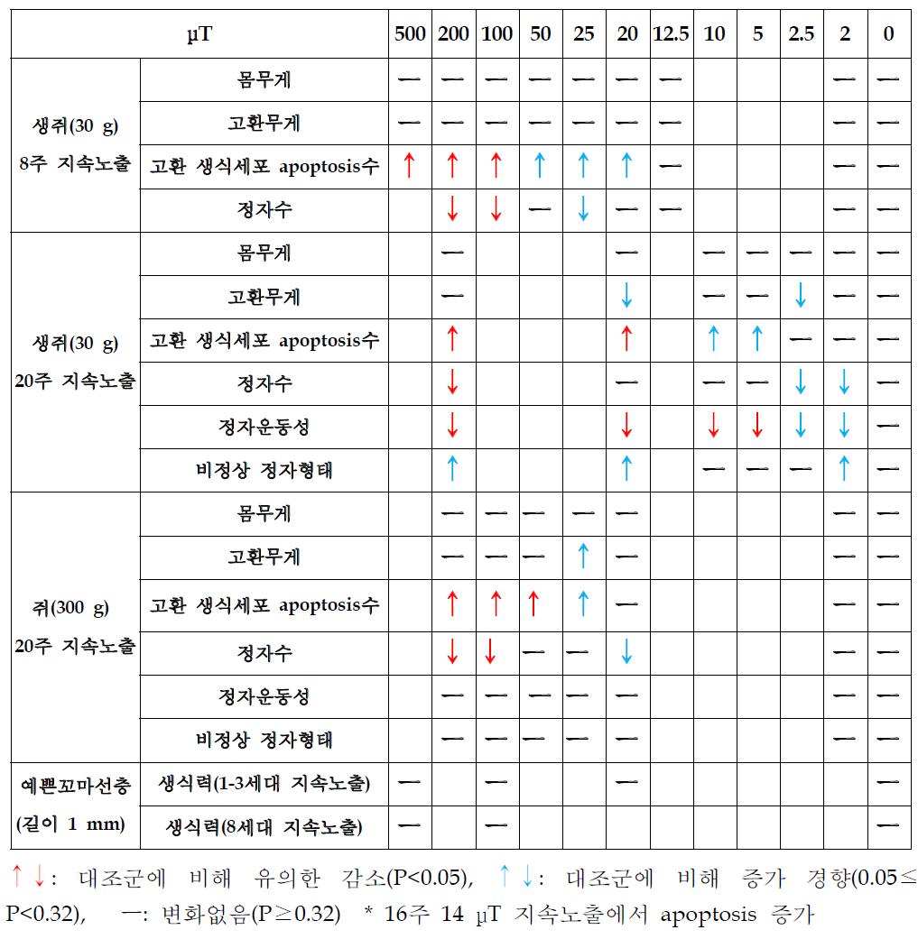 쥐, 생쥐, 예쁜꼬마선충 영향 비교