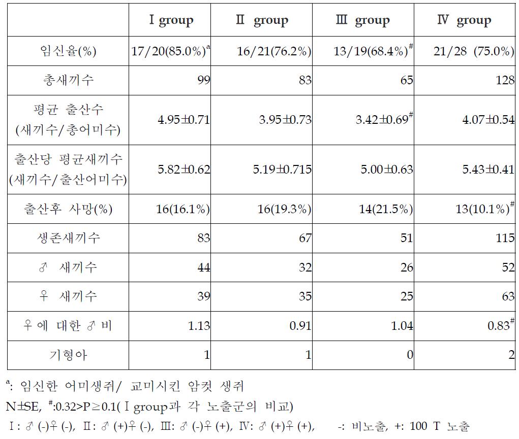 1세대 임신율과 새끼수