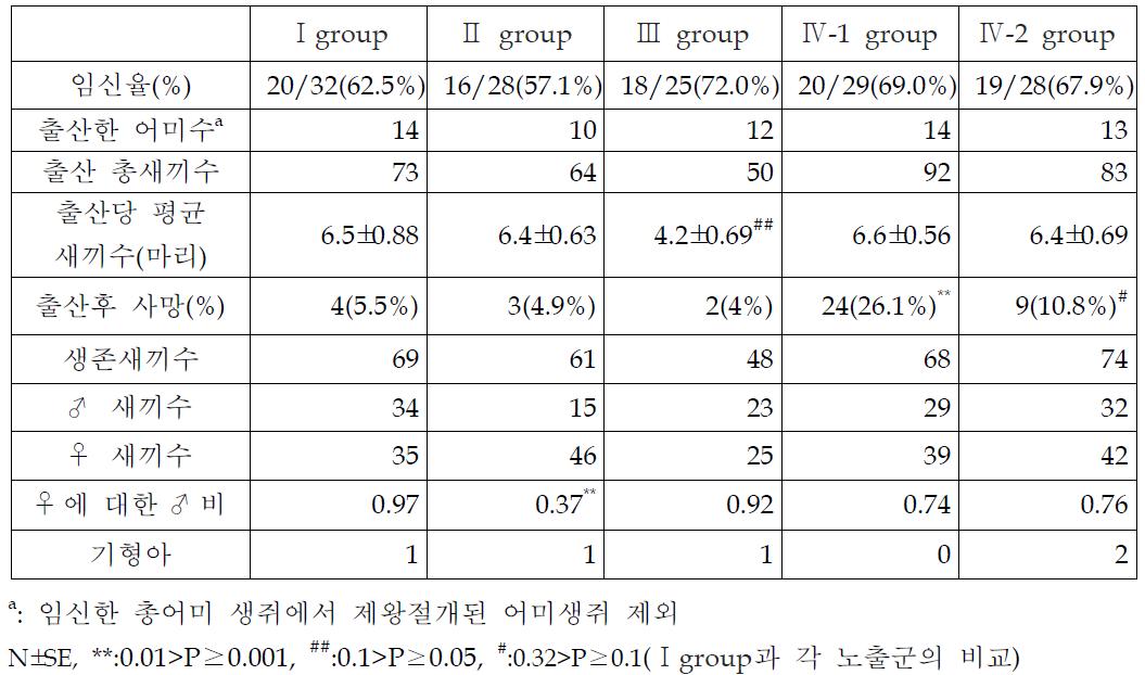 2세대 임신율과 새끼수