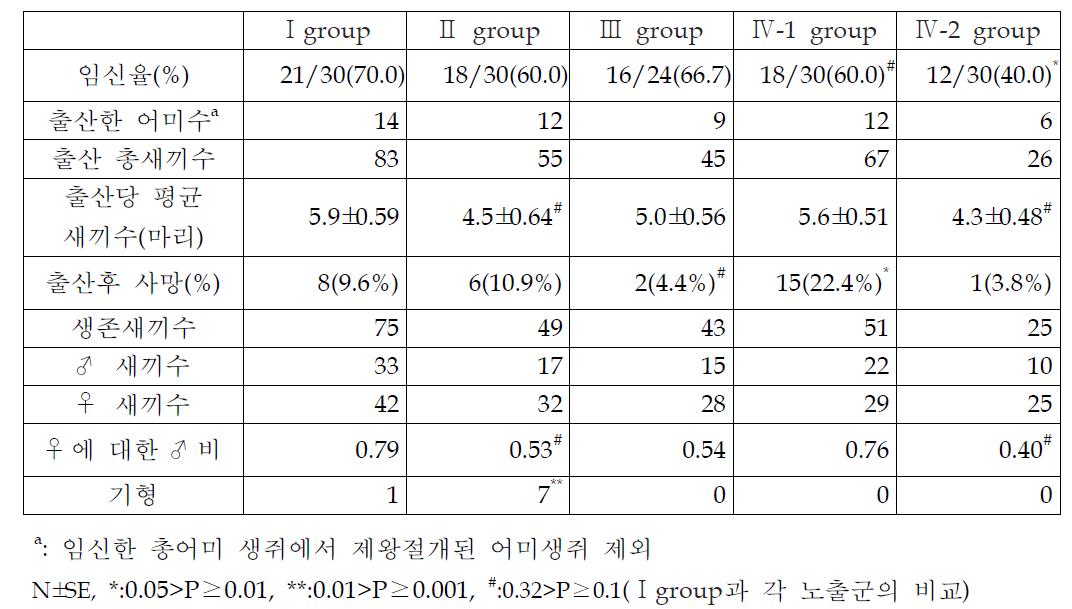 3세대 임신율과 새끼수