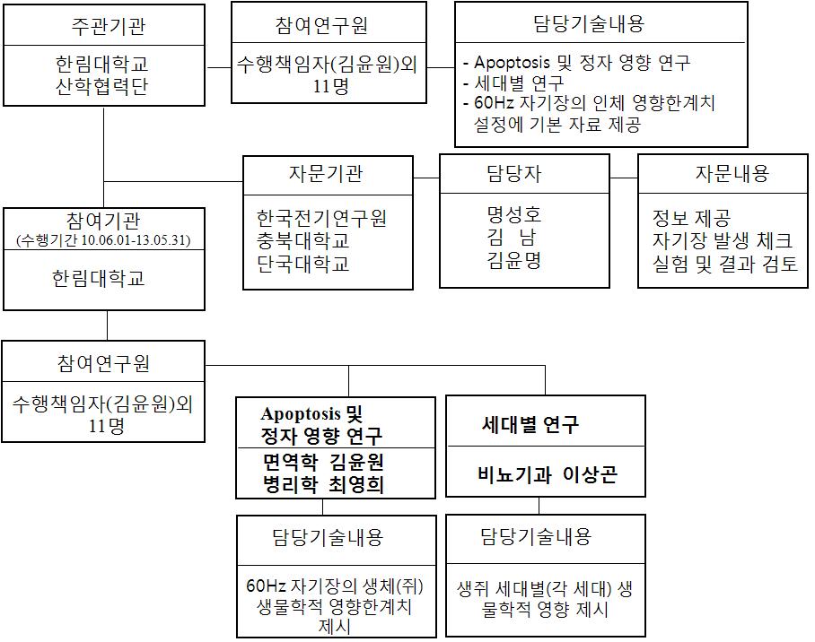 기술개발팀 편성도