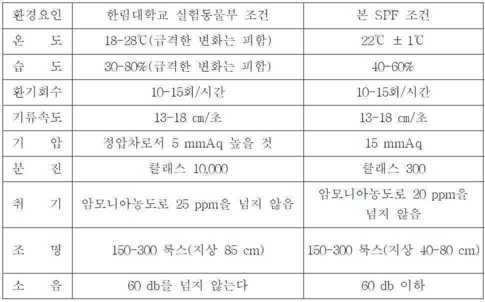 동물실 SPF 사육실 환경조건