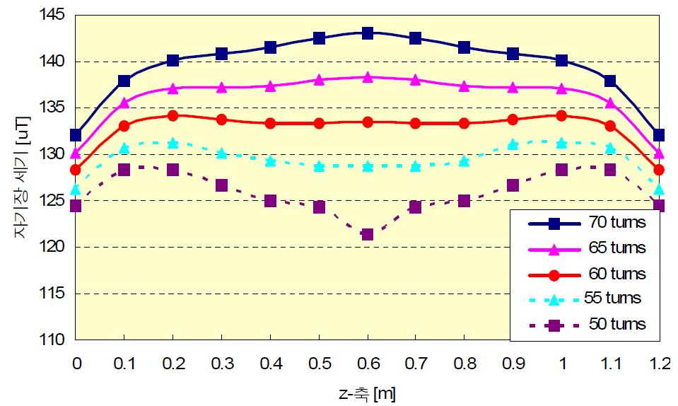 자기장 발생장치의 수치 계산 조건. 상･하단 코일 turns수를 100으로 하며, 전류량은 1 A일 때 중간단의 코일 turns수에 따른 z-축 방향의 자기장 세기의 변화이다. 코일 turns수가 60일 때 일정하게 나타났다.