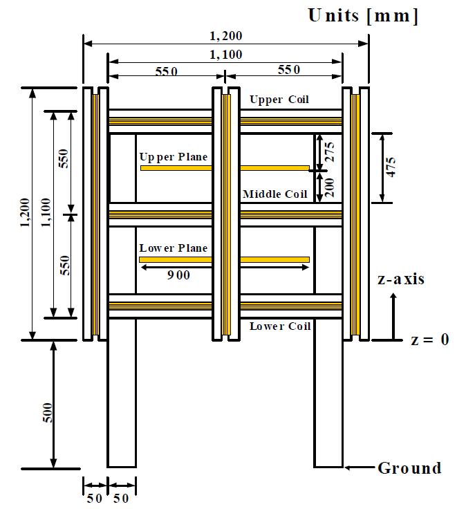 자기장 발생장치 전면도. 상･하단 코일의 turns수는 90으로 하였으며, 중간단 코일의 turns수는 54로 하였다.