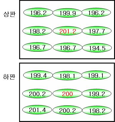 200 μT 자기장 발생장치에서 각 부위별 자기장의 양. 하판 가운데를 200 μT로 하여 상, 하판 9지점을 측정하였다. 각 지점의 자기장 차이는 3% 이내로 측정되었다.