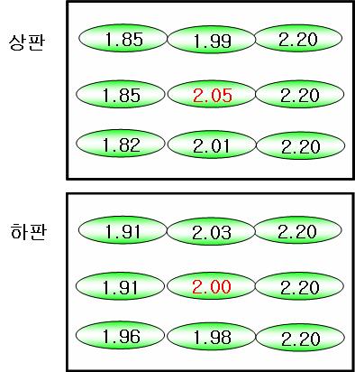 2 μT 자기장 발생장치에서 각 부위별 자기장의 양. 하판 가운데를 2 μT로하여 상, 하판 9지점을 측정하였다. 각 지점의 자기장 차이는 10% 이내로 측정되었다.