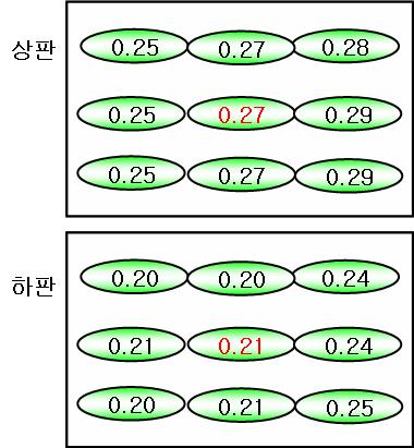 Sham 자기장 발생장치에서 각 부위별 자기장의 양. 상, 하판 9지점을 측정하였다. 각 지점의 자기장은 모두 0.3 μT 이내로 측정되었다.